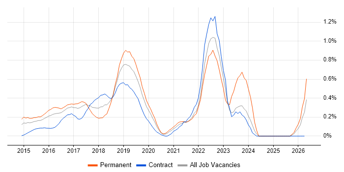 Full-Stack .NET Developer job vacancy trend in West London