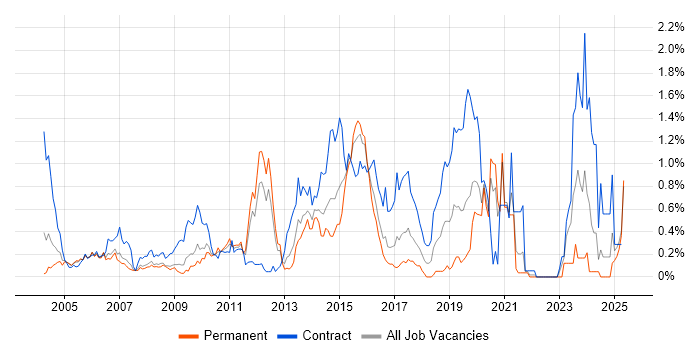 Job vacancy trend for Functional Consultant in West London Job vacancy trend for Functional Consultant in West London