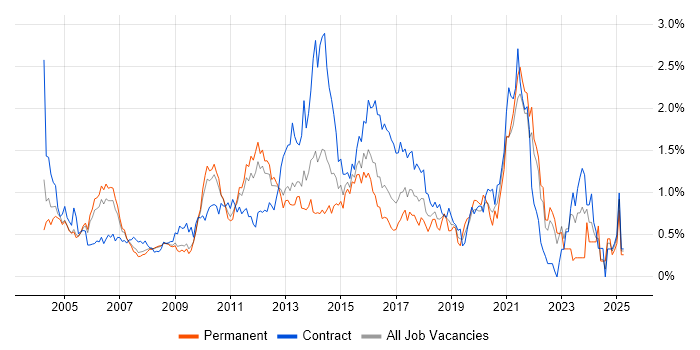 Job vacancy trend for Functional Testing in West London Job vacancy trend for Functional Testing in West London