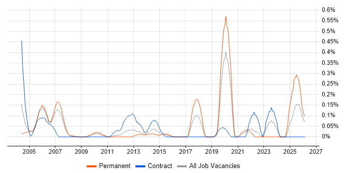 GAAP job vacancy trend in West London