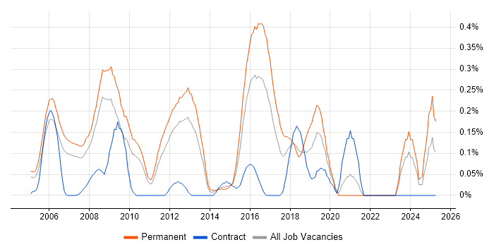 Job vacancy trend for Games Developer in West London Job vacancy trend for Games Developer in West London