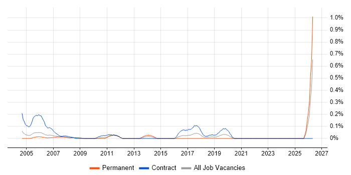 Games Tester job vacancy trend in West London