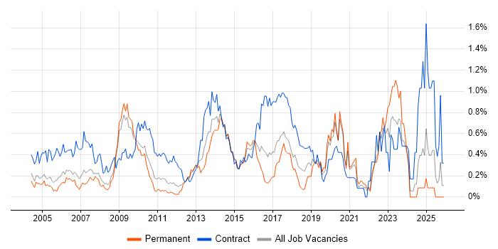 GAP Analysis job vacancy trend in West London