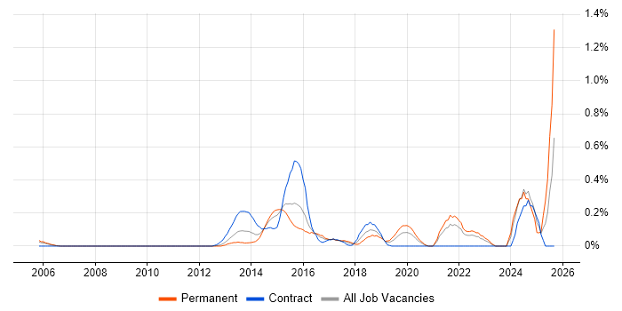 GCIH job vacancy trend in West London