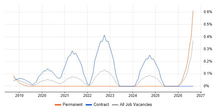 GCP Architect job vacancy trend in West London