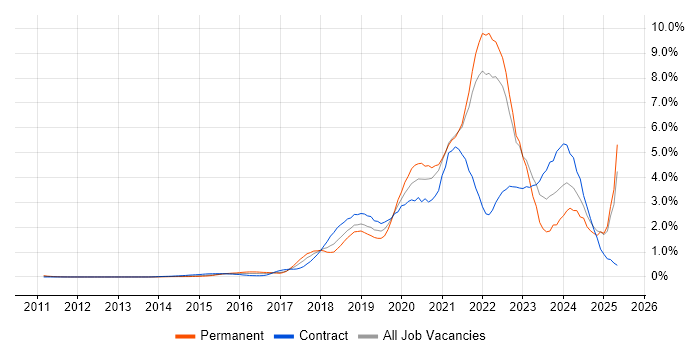 Job vacancy trend for GCP in West London Job vacancy trend for GCP in West London