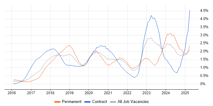 Job vacancy trend for GDPR in West London Job vacancy trend for GDPR in West London