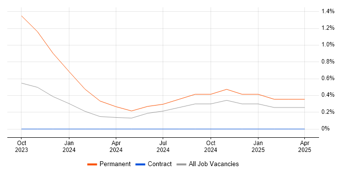 Job vacancy trend for Generative AI in West London Job vacancy trend for Generative AI in West London
