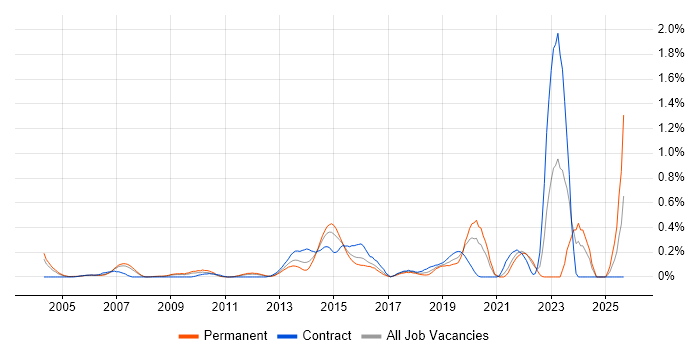 GIAC job vacancy trend in West London
