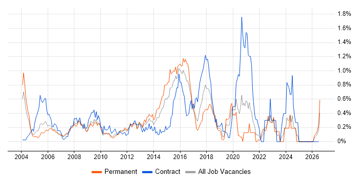GIS job vacancy trend in West London