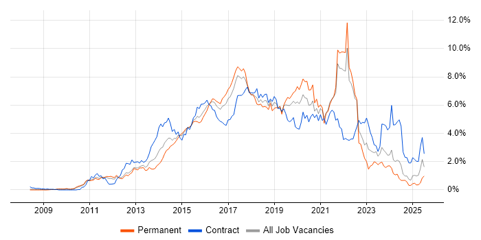 Job vacancy trend for Git in West London Job vacancy trend for Git in West London