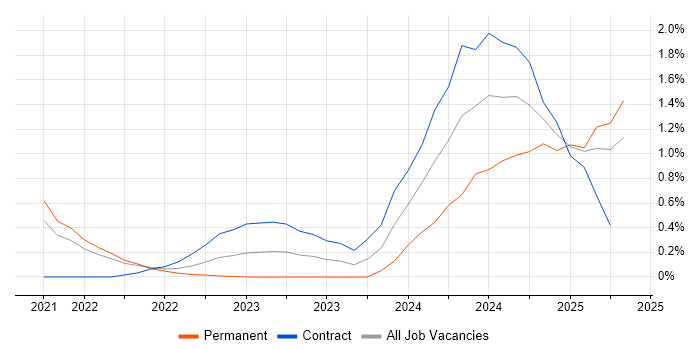 Job vacancy trend for GitHub Actions in West London Job vacancy trend for GitHub Actions in West London