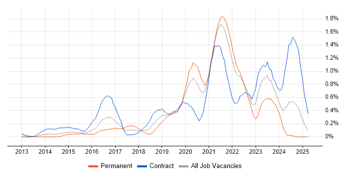 Job vacancy trend for GitLab in West London Job vacancy trend for GitLab in West London