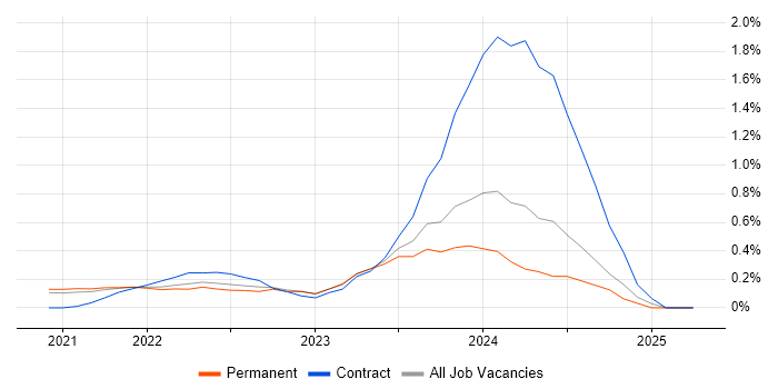 Job vacancy trend for GitOps in West London Job vacancy trend for GitOps in West London