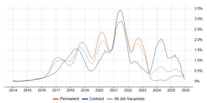 Go job vacancy trend in West London