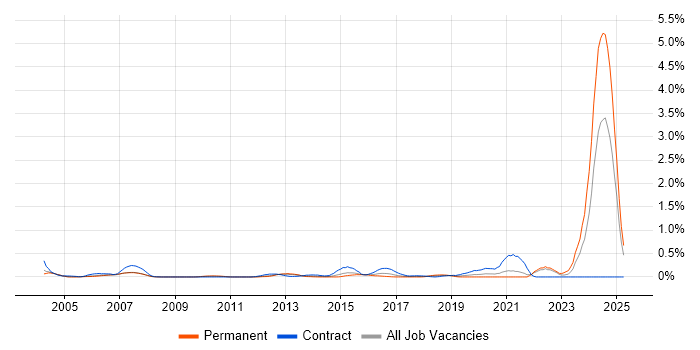 Job vacancy trend for Good Clinical Practice in West London Job vacancy trend for Good Clinical Practice in West London