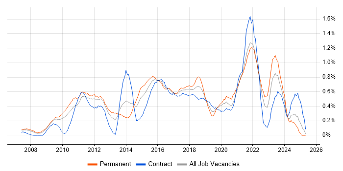 Job vacancy trend for Google Analytics in West London Job vacancy trend for Google Analytics in West London