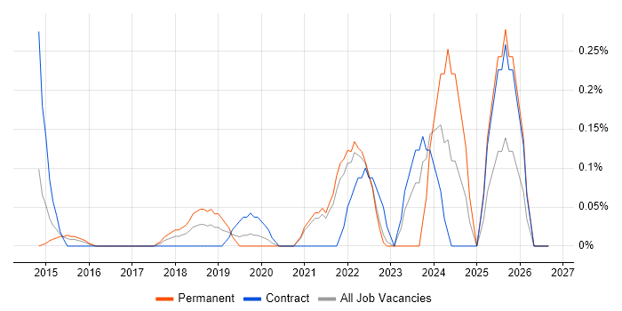 Google Sheets job vacancy trend in West London