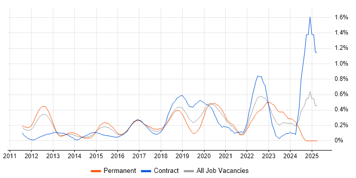 Job vacancy trend for Google Workspace in West London