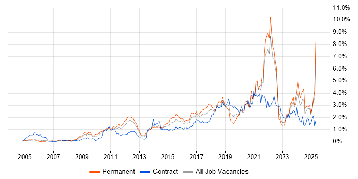 Job vacancy trend for Google in West London