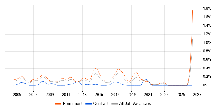 Graduate Analyst job vacancy trend in West London
