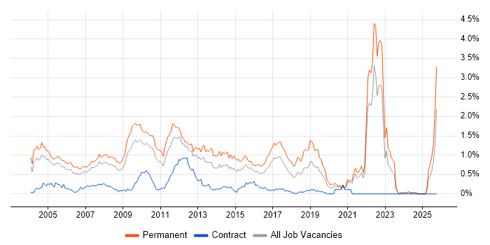Graduate job vacancy trend in West London