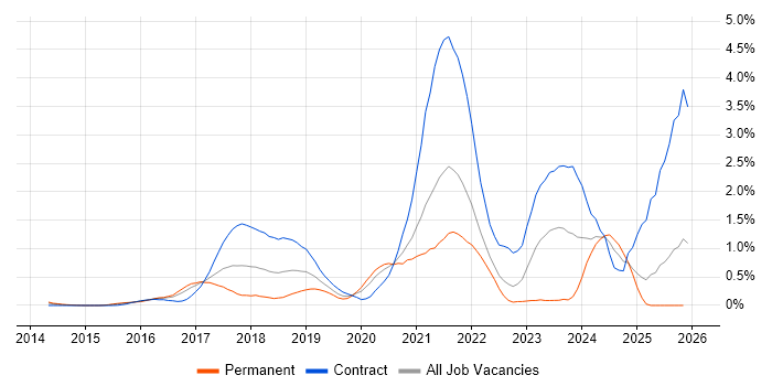 Grafana job vacancy trend in West London