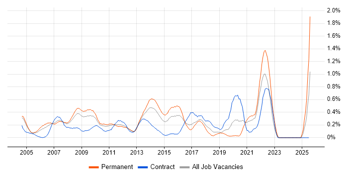 Job vacancy trend for Graphic Design in West London Job vacancy trend for Graphic Design in West London