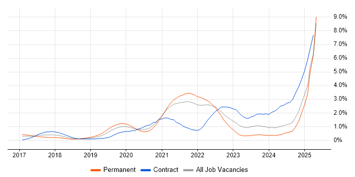 Job vacancy trend for GraphQL in West London Job vacancy trend for GraphQL in West London