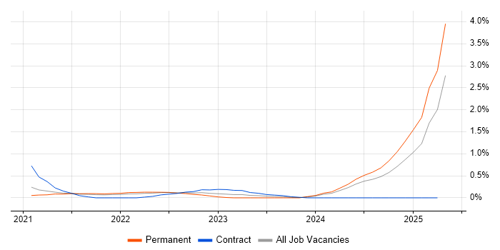 Job vacancy trend for gRPC in West London Job vacancy trend for gRPC in West London