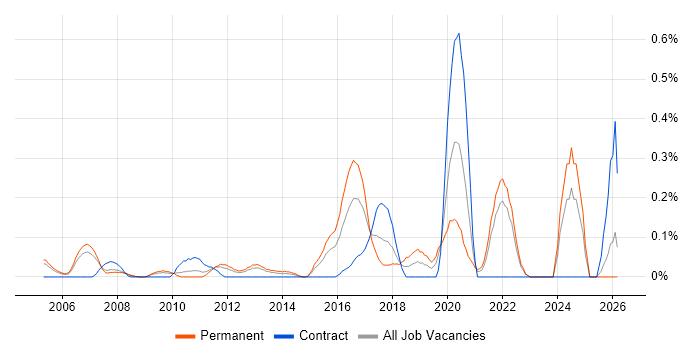 GTM Strategy job vacancy trend in West London