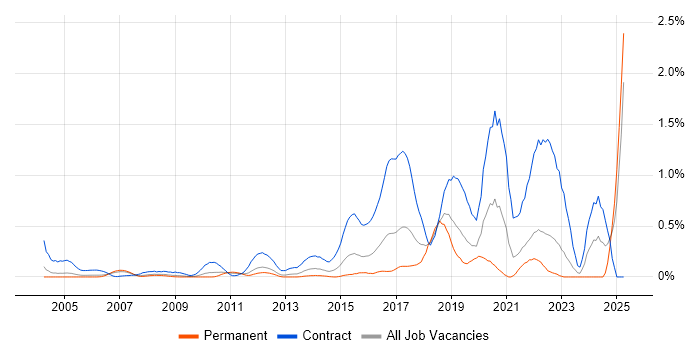 Job vacancy trend for GxP in West London