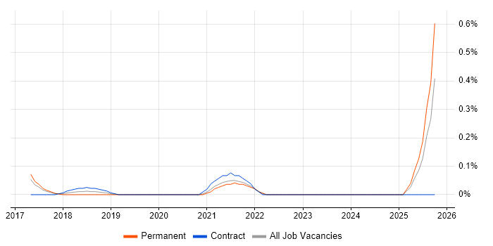 H2O.ai job vacancy trend in West London