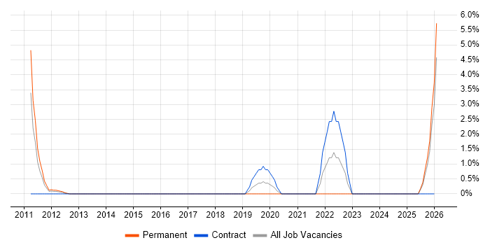 ACCA job vacancy trend in Hammersmith