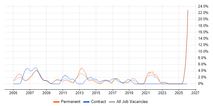 Accessibility job vacancy trend in Hammersmith