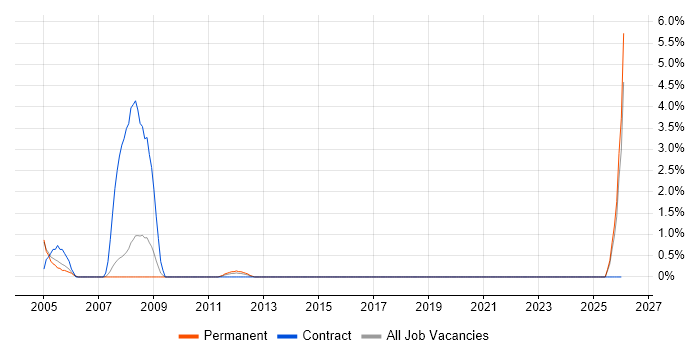 Accountant job vacancy trend in Hammersmith