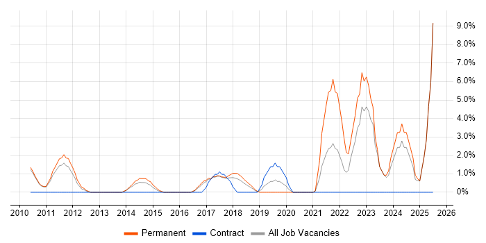 Job vacancy trend for Actionable Insight in Hammersmith