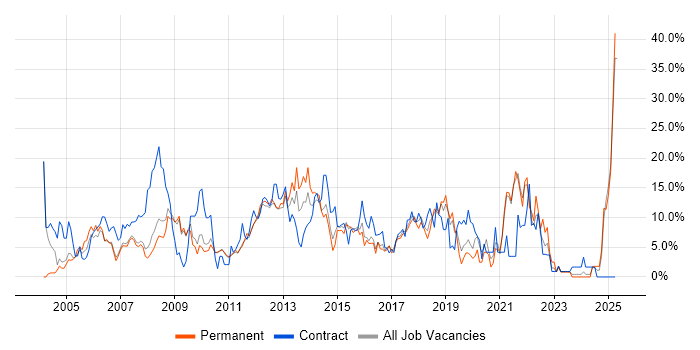 Job vacancy trend for Active Directory in Hammersmith Job vacancy trend for Active Directory in Hammersmith