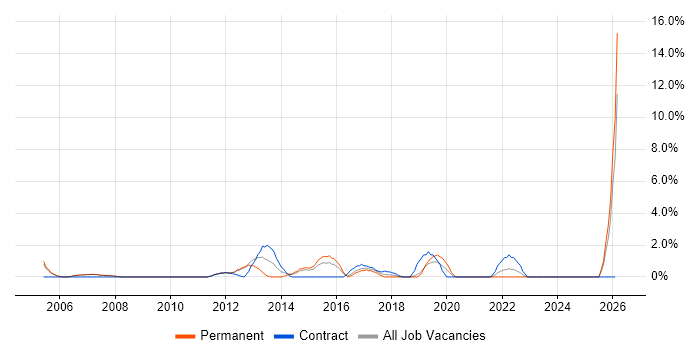 Adobe Creative Suite job vacancy trend in Hammersmith