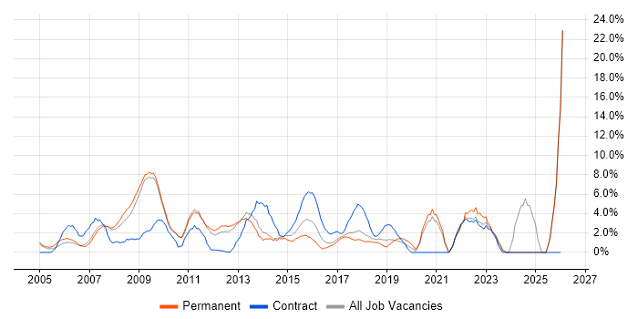 Adobe job vacancy trend in Hammersmith