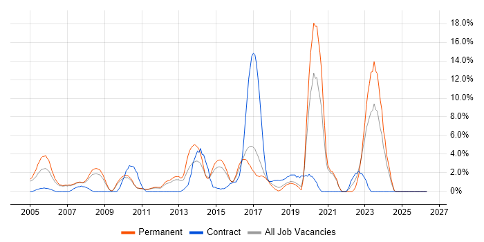 Advertising job vacancy trend in Hammersmith