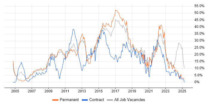 Job vacancy trend for Agile in Hammersmith Job vacancy trend for Agile in Hammersmith