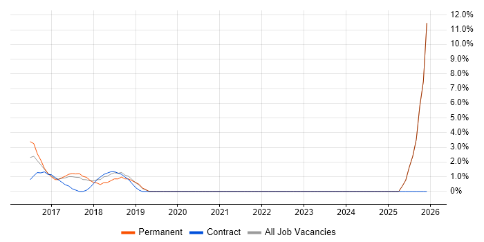 Akka job vacancy trend in Hammersmith