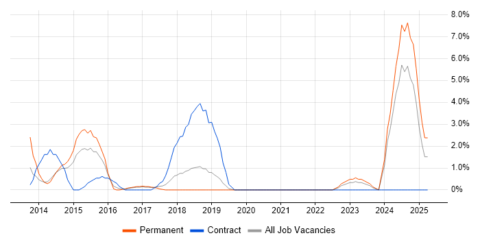 Job vacancy trend for Amazon EC2 in Hammersmith Job vacancy trend for Amazon EC2 in Hammersmith
