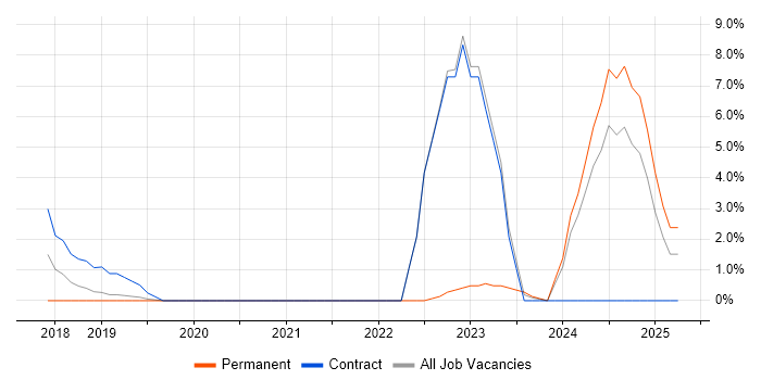 Job vacancy trend for Amazon ECS in Hammersmith Job vacancy trend for Amazon ECS in Hammersmith