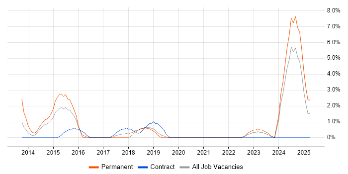 Job vacancy trend for Amazon RDS in Hammersmith Job vacancy trend for Amazon RDS in Hammersmith