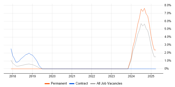 Job vacancy trend for Amazon S3 in Hammersmith Job vacancy trend for Amazon S3 in Hammersmith