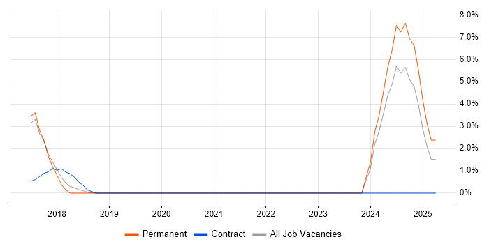 Job vacancy trend for Amazon SQS in Hammersmith Job vacancy trend for Amazon SQS in Hammersmith