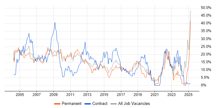 Job vacancy trend for Analyst in Hammersmith