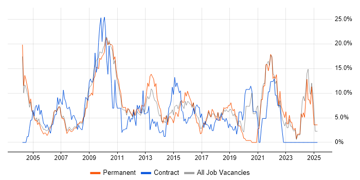 Job vacancy trend for Analytical Skills in Hammersmith Job vacancy trend for Analytical Skills in Hammersmith
